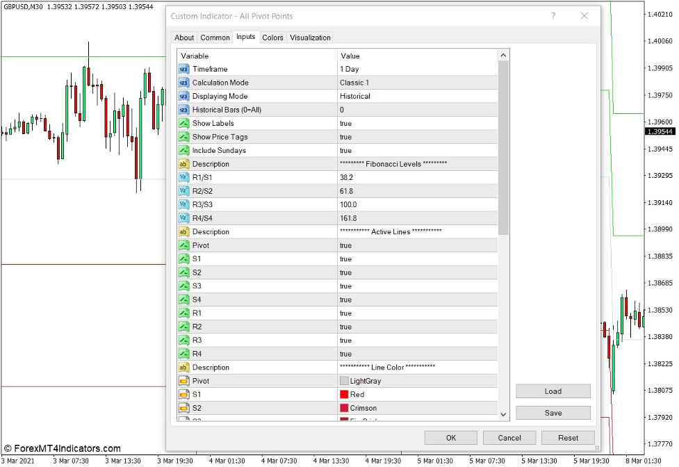 نشانگر MTF Pivot Points چگونه کار می کند