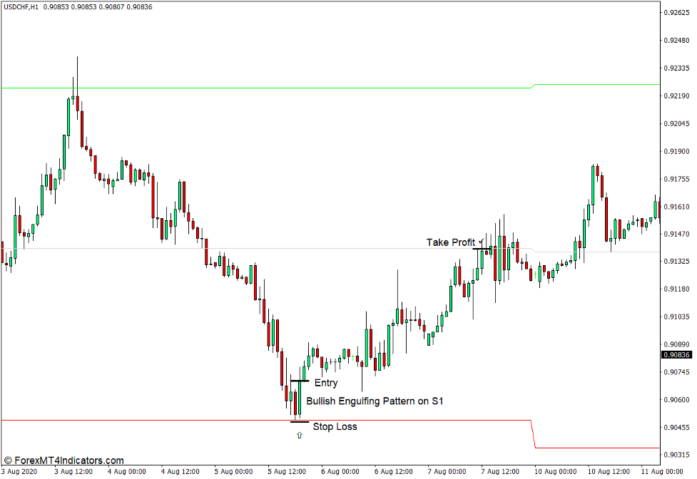 نحوه استفاده از نشانگر MTF Pivot Points برای MT4 - خرید تجارت