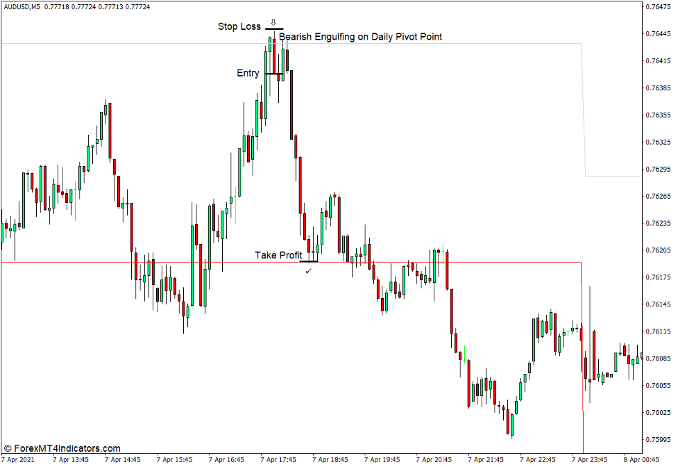 نحوه استفاده از نشانگر MTF Pivot Points برای MT4 - فروش تجارت