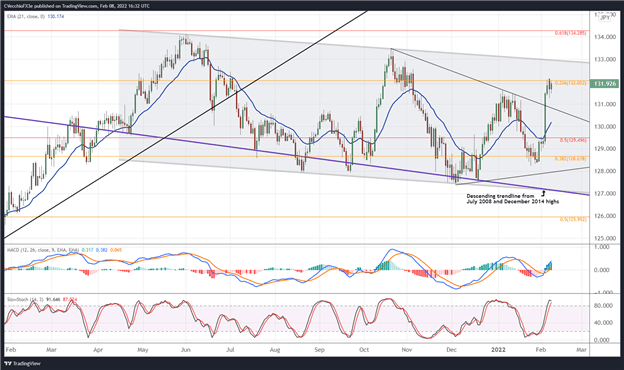 تجزیه و تحلیل فنی یورو: نشانه‌های بالا بودن کوتاه‌مدت – تنظیمات برای EUR/GBP، EUR/JPY، EUR/USD