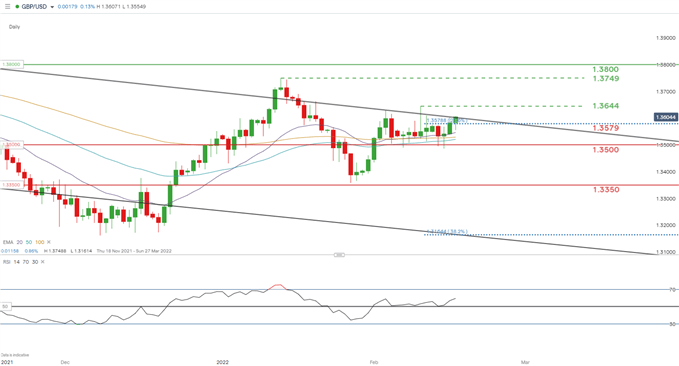 نمودار روزانه gbp/usd