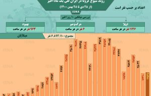 اینفوگرافیک / روند کرونا در ایران، از ۲۸ دی تا ۲۸ بهمن