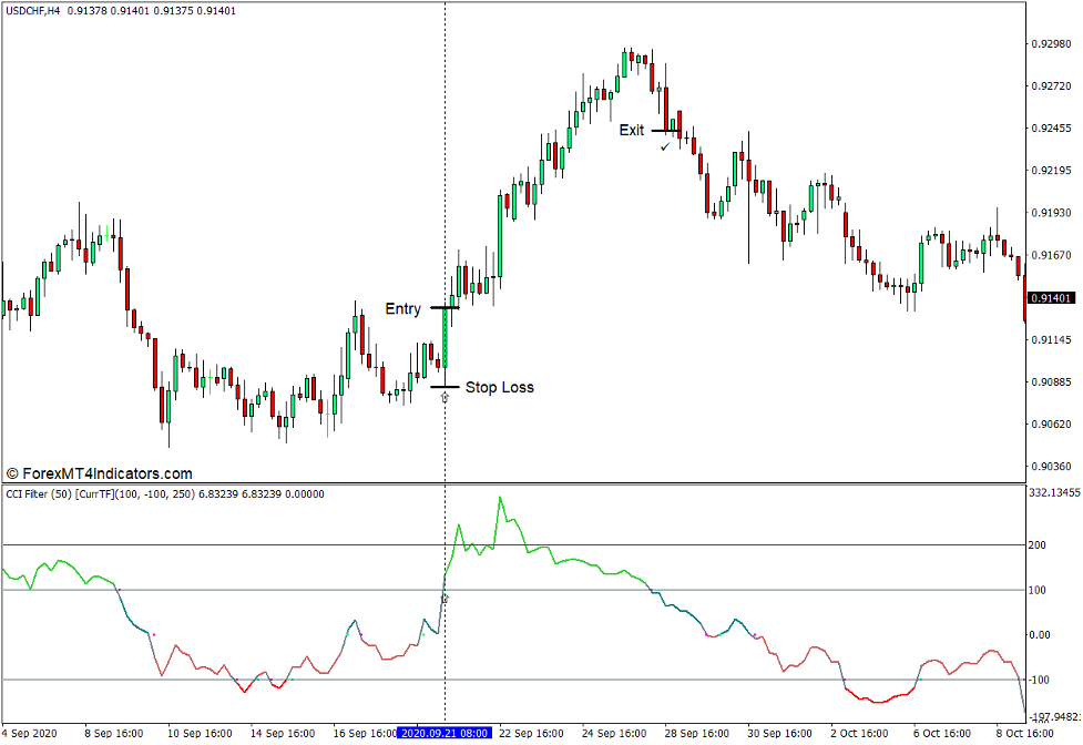 نحوه استفاده از نشانگر MTF هشدار CCI برای MT4 - خرید تجارت