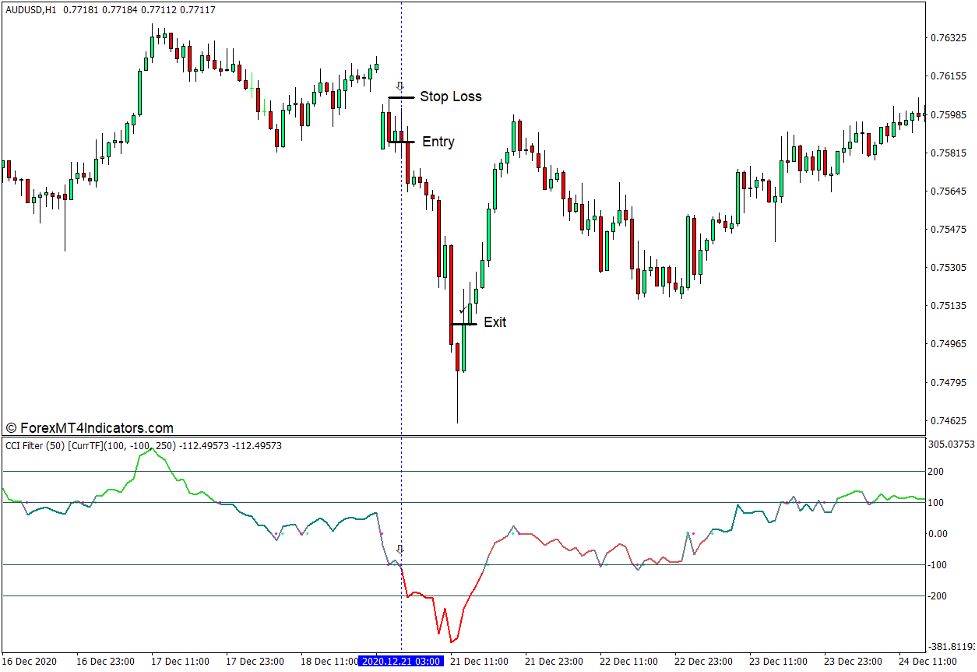 نحوه استفاده از نشانگر MTF هشدار CCI برای MT4 - فروش تجارت