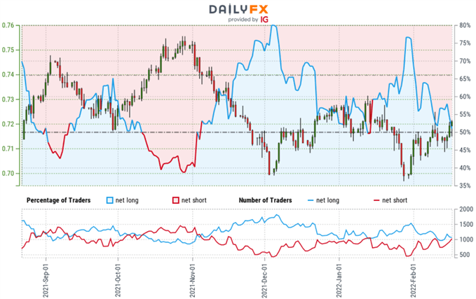 احساسات معامله گر دلار استرالیا - نمودار قیمت AUD/USD - موقعیت یابی خرده فروشی استرالیا - پیش بینی فنی
