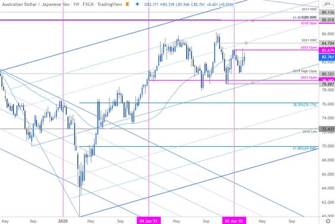 نمودار قیمت دلار استرالیا در برابر ین ژاپن - هفتگی AUD/JPY - پیش بینی فنی استرالیا در مقابل ین