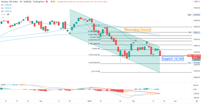Nasdaq 100 در خطرات ماندگار اوکراین سقوط می کند، APAC ممکن است کاهش یابد