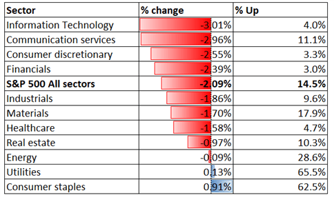 Nasdaq 100 در خطرات ماندگار اوکراین سقوط می کند، APAC ممکن است کاهش یابد