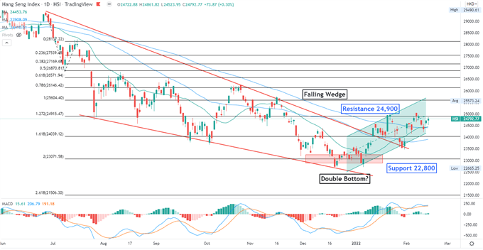 Nasdaq 100 در خطرات ماندگار اوکراین سقوط می کند، APAC ممکن است کاهش یابد