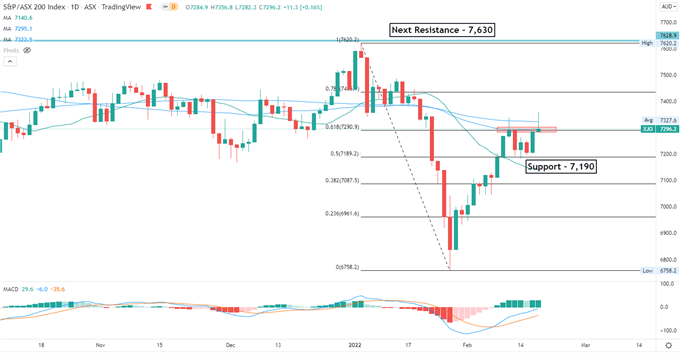 Nasdaq 100 در خطرات ماندگار اوکراین سقوط می کند، APAC ممکن است کاهش یابد