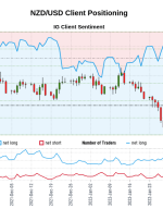 داده‌های ما نشان می‌دهد که معامله‌گران اکنون برای اولین بار از 19 نوامبر 2021 که NZD/USD نزدیک به 0.70 معامله می‌شد، با قیمت خالص NZD/USD مواجه هستند.