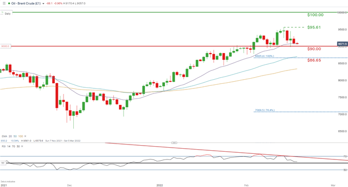نمودار روزانه نفت خام برنت