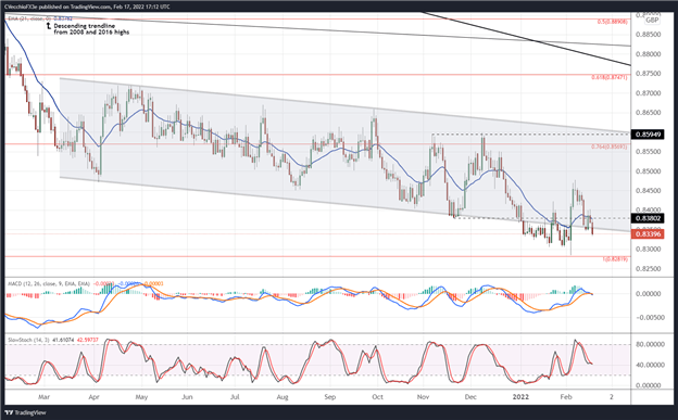 تحلیل فنی پوند بریتانیا: چشم انداز نرخ پوند/ین، پوند/دلار، یورو/ پوند انگلیس