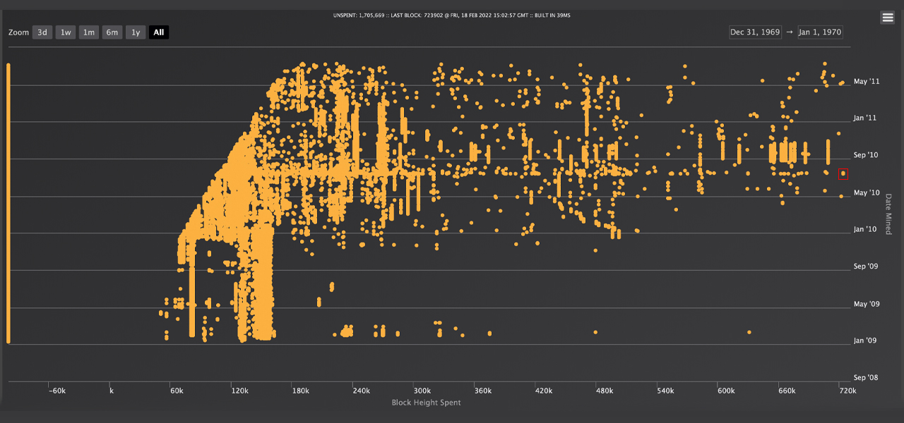 2 جایزه بلوک «بیت کوین خواب» از سال 2010 پس از بیش از یک دهه بیکار ماندن از خواب بیدار شوید