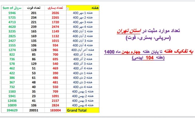 افزایش ترسناک موارد ابتلا به کرونا و بستری بیماران به تفکیک استان‌ها