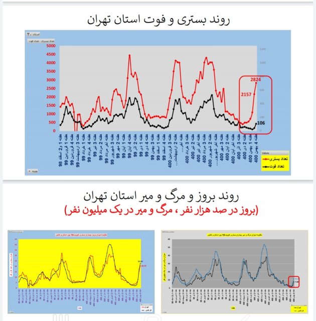 افزایش ترسناک موارد ابتلا به کرونا و بستری بیماران به تفکیک استان‌ها