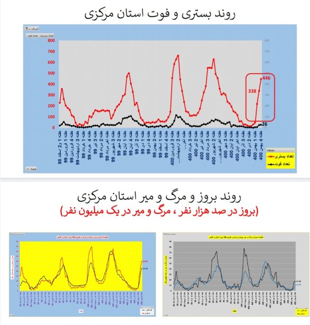 افزایش ترسناک موارد ابتلا به کرونا و بستری بیماران به تفکیک استان‌ها