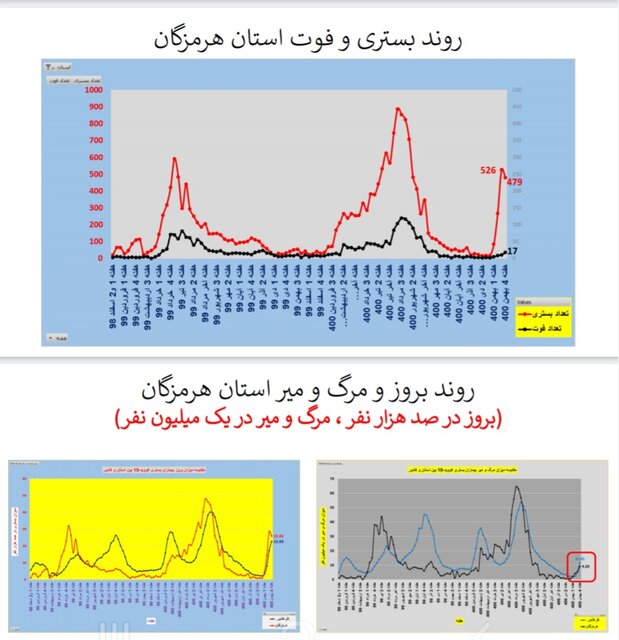 افزایش ترسناک موارد ابتلا به کرونا و بستری بیماران به تفکیک استان‌ها