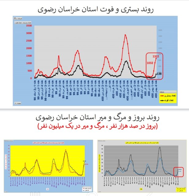 افزایش ترسناک موارد ابتلا به کرونا و بستری بیماران به تفکیک استان‌ها