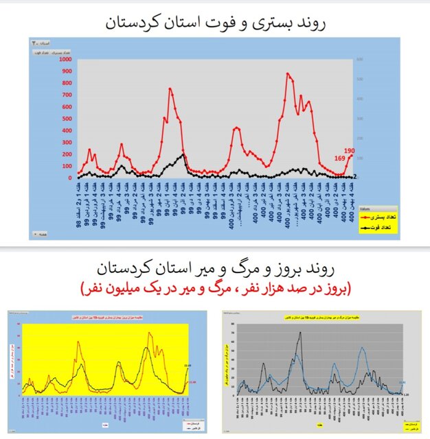 افزایش ترسناک موارد ابتلا به کرونا و بستری بیماران به تفکیک استان‌ها