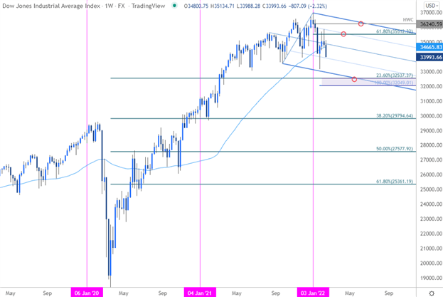 S&P 500, Nasdaq, Dow Technical Forecast: The Big Plunge 