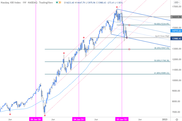 S&P 500, Nasdaq, Dow Technical Forecast: The Big Plunge 