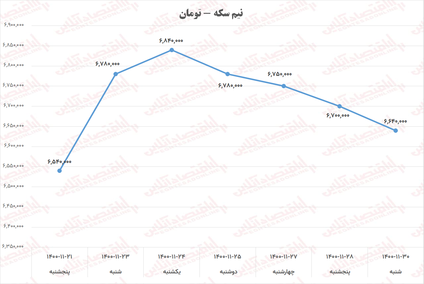 نیم سکه