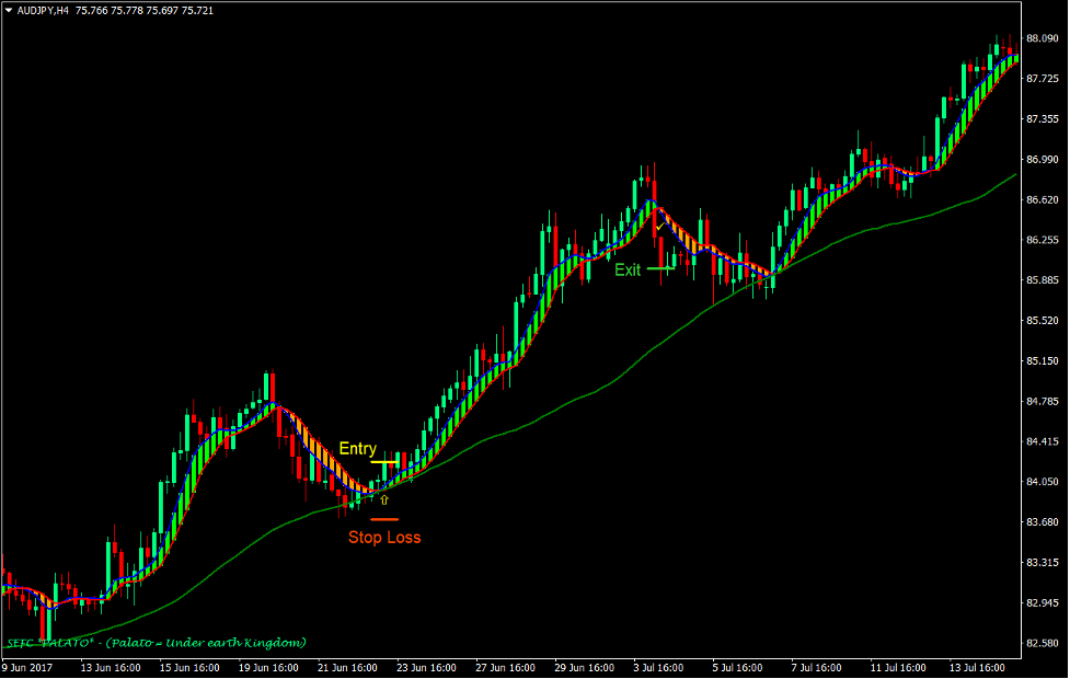 MA Trend Confluence Trading Strategy Forex 2
