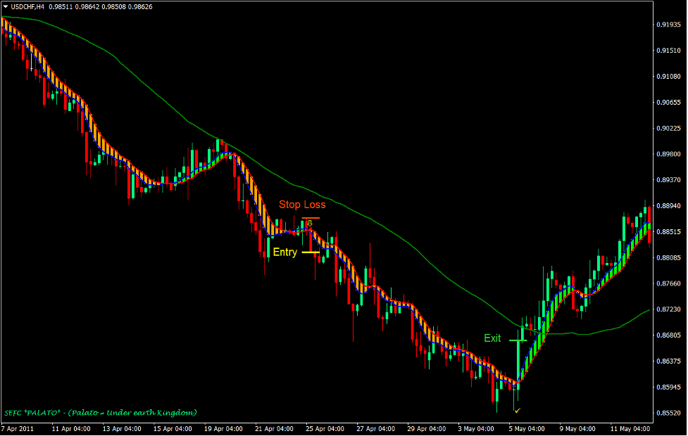 MA Trend Confluence Trading Strategy Forex 3