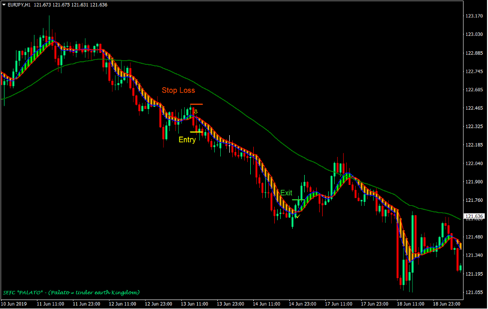 MA Trend Confluence Trading Strategy Forex 4