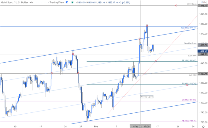 نمودار قیمت طلا - XAU/USD 240 دقیقه - چشم انداز تجارت GLD - پیش بینی فنی GC