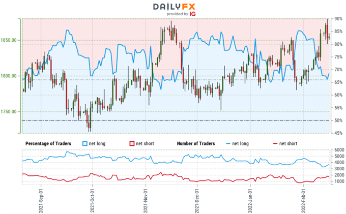 احساسات معامله گر طلا - نمودار قیمت XAU/USD - موقعیتیابی خردهفروشی GLD - پیشبینی فنی GC