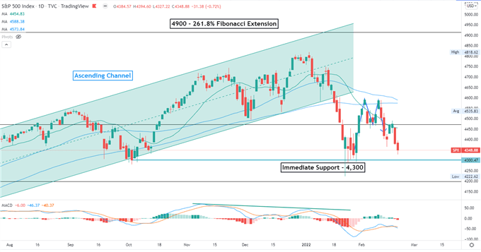 سقوط S&P 500 در تشدید تنش‌ها در اوکراین، کاهش APAC