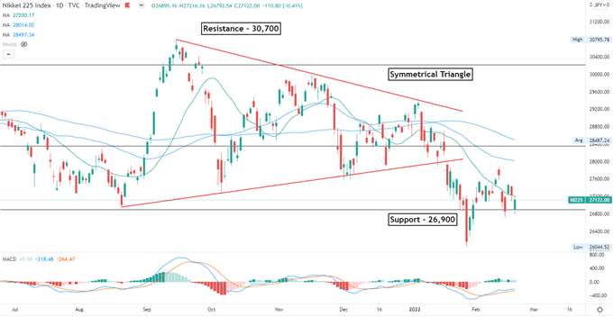 سقوط S&P 500 در تشدید تنش‌ها در اوکراین، کاهش APAC