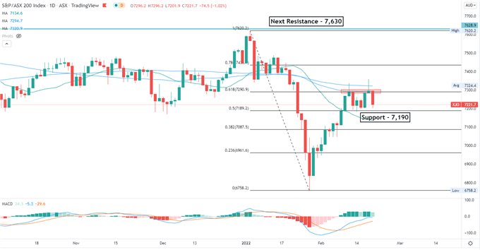 سقوط S&P 500 در تشدید تنش‌ها در اوکراین، کاهش APAC