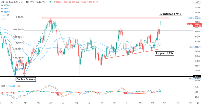 قیمت طلا با توافق بایدن و پوتین برای گفتگو در مورد اوکراین و جریان ETF کاهش یافت