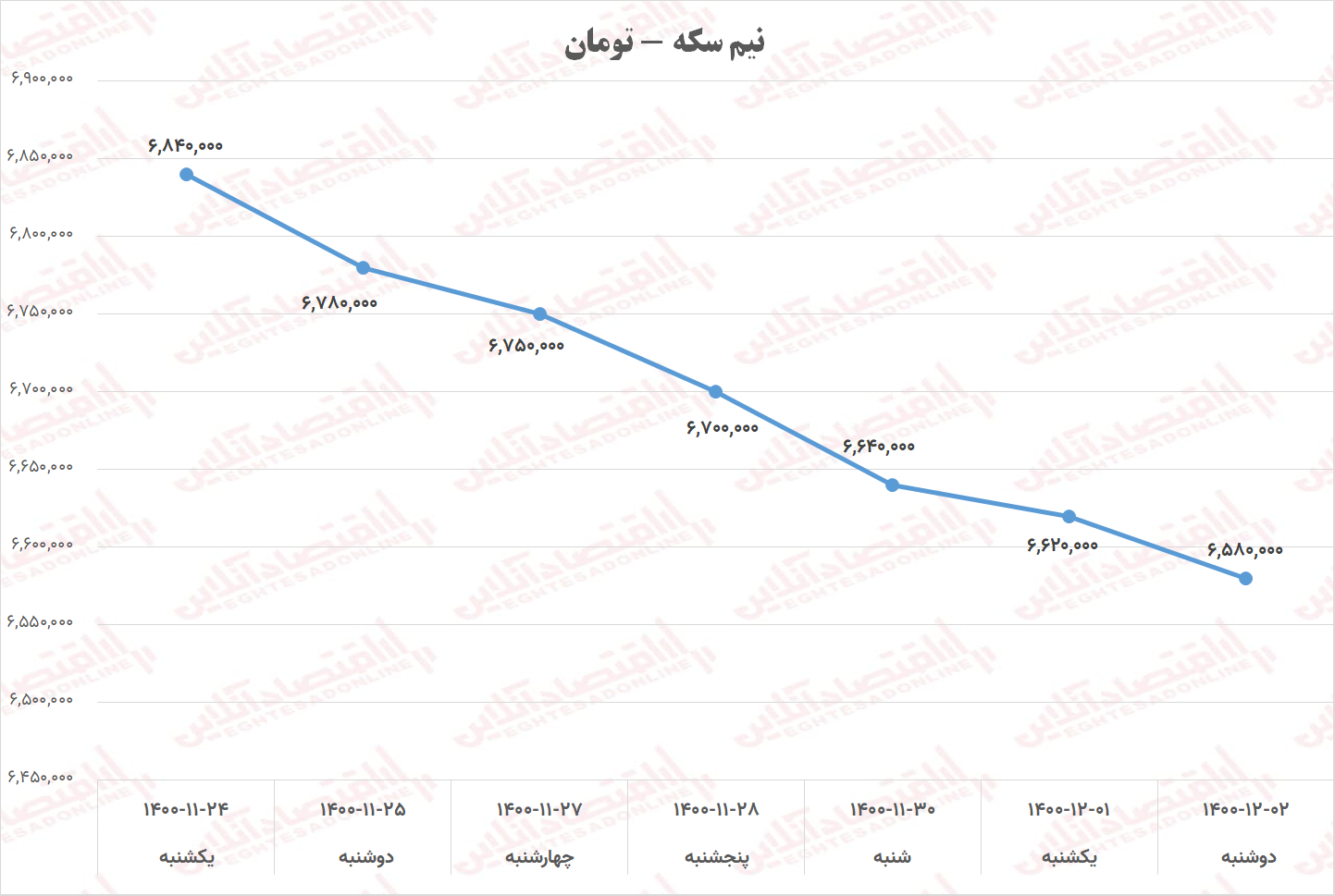 نیم سکه