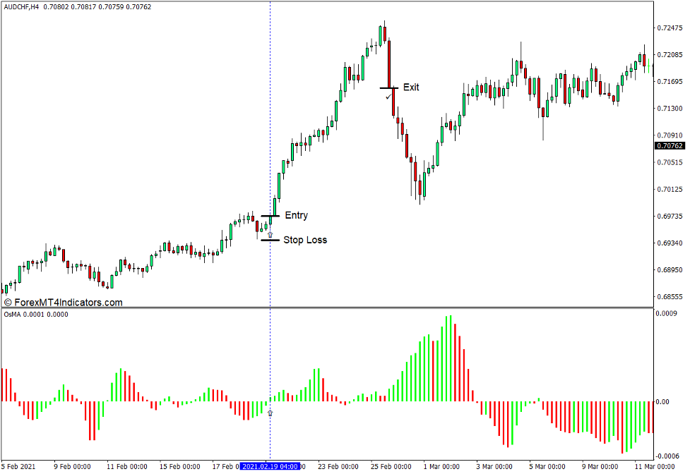 نحوه استفاده از نشانگر استاندارد OsMA برای MT4 - خرید تجارت
