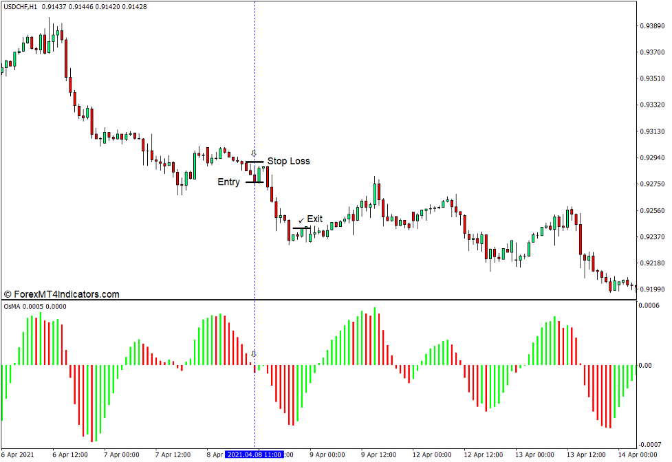 نحوه استفاده از نشانگر استاندارد OsMA برای MT4 - فروش تجارت