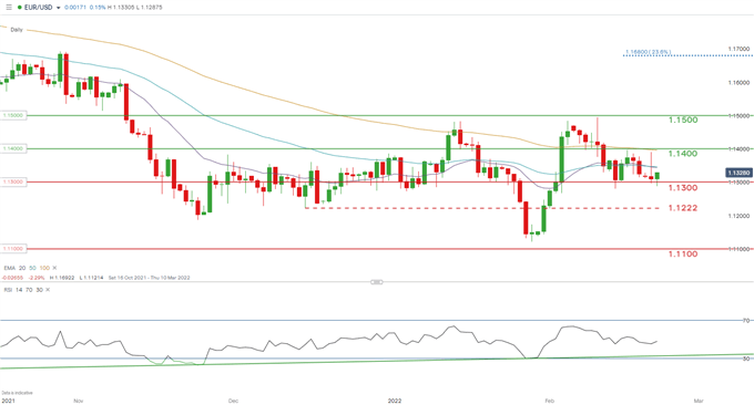 نمودار روزانه EUR/USD