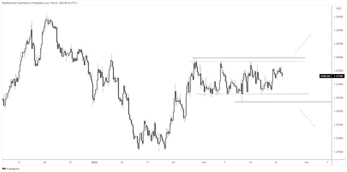 نمودار 4 ساعته USD/Cad