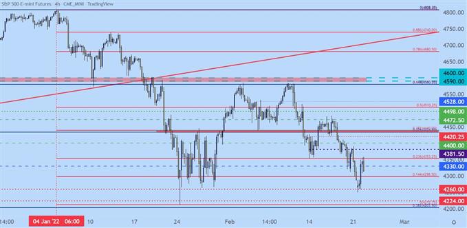 نمودار قیمت چهار ساعته SPX