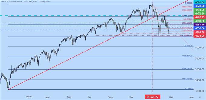 نمودار قیمت روزانه SPX