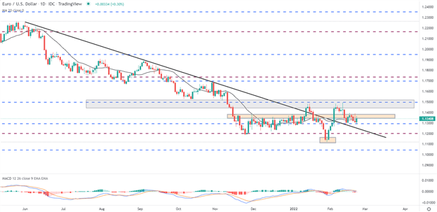 تجزیه و تحلیل فنی یورو: EUR/USD بالای 1.1300 ثابت می ماند