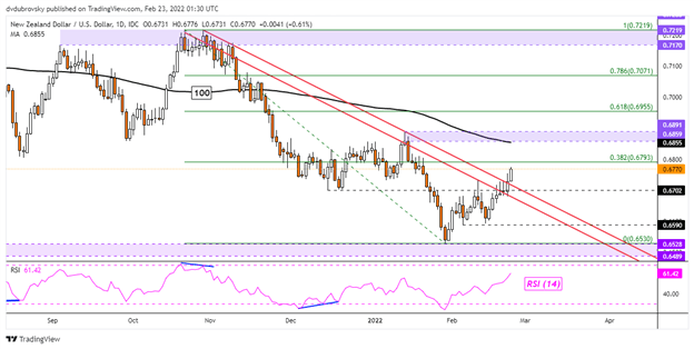 دلار نیوزیلند با افزایش نرخ RBNZ افزایش می یابد، آیا روند برگشتی NZD/USD ادامه خواهد داشت؟