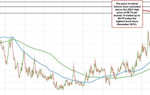 معاملات آتی گندم به بالاترین سطح از سال 2012 رسیده است معاملات آتی گندم به بالاترین سطح از سال 2012 رسیده است
