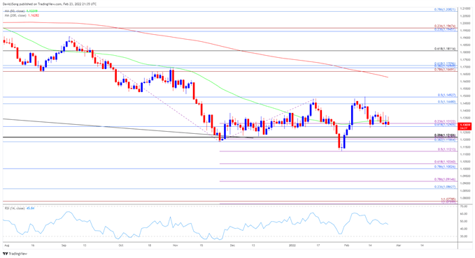تصویر نمودار نرخ روزانه EUR/USD