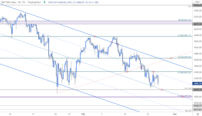 نمودار قیمت S&P 500 - SPX500 240min - SPX Trade Outlook - SPY - پیش بینی فنی ES