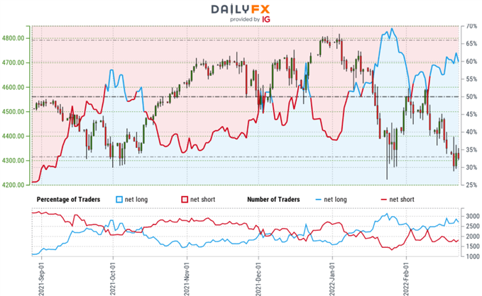 S&P 500 Trader Sentiment - نمودار قیمت SPX500 - SPX Retail Positioning - SPY Technical Outlook