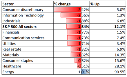 سقوط S&P 500 با عمیق‌تر شدن بحران اوکراین، باز شدن سهام APAC مختلط